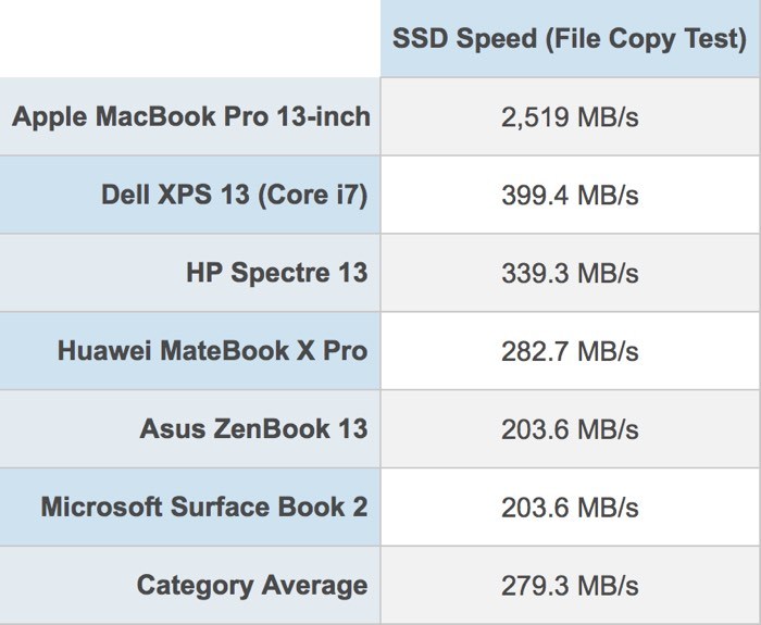 yeni macbook pro hız