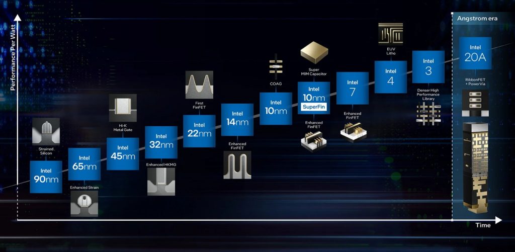 Intel 1 nm