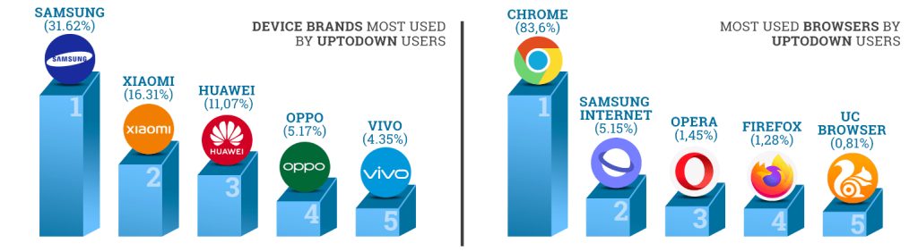 Uptodown Açıkladı Android Sisteminin Enleri!