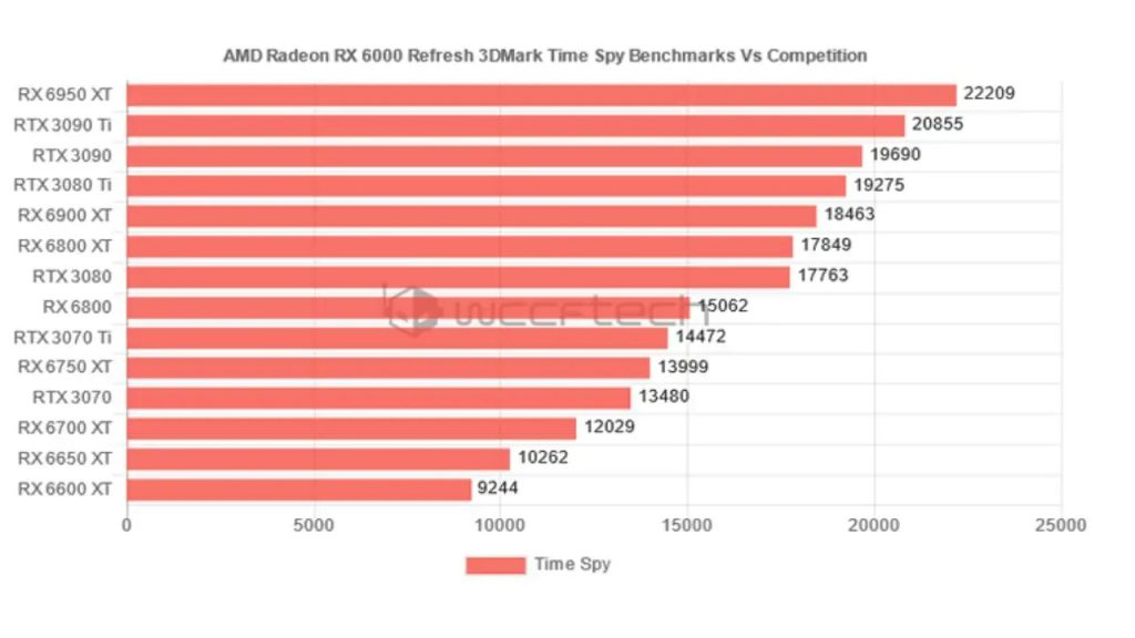 AMD Radeon RX 6950 XT, GPU Rekabetini Arttırıyor!