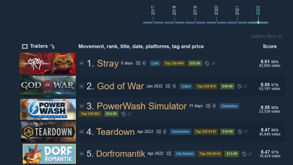 Kedili Oyun Stray, Steam'in Tepesine Oturdu!